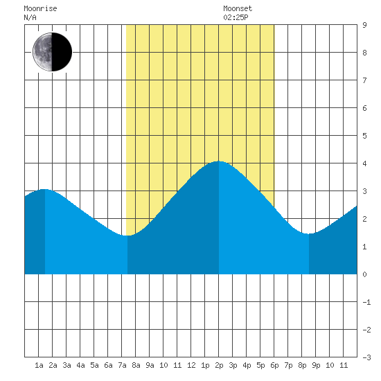 Rehoboth Beach tide chart for Thursday, October 28, 2021