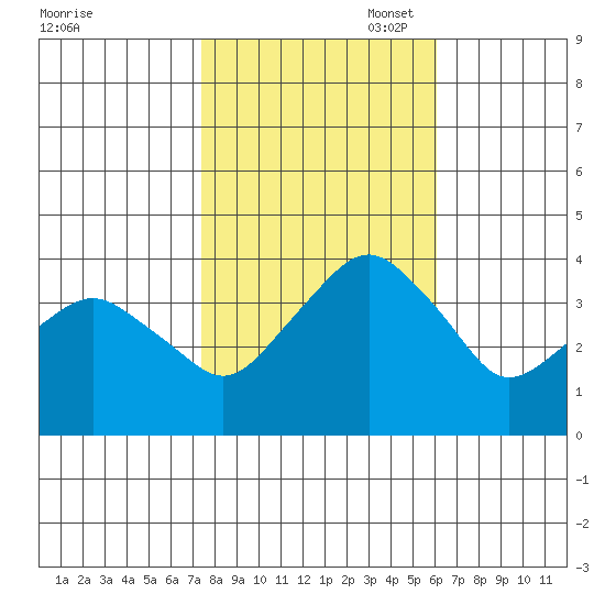 Rehoboth Beach tide chart for Friday, October 29, 2021