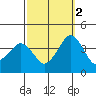 Rehoboth Beach tide chart for Saturday, October 2, 2021