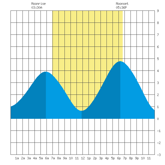 Rehoboth Beach tide chart for Sunday, October 3, 2021