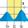 Rehoboth Beach tide chart for Sunday, October 3, 2021