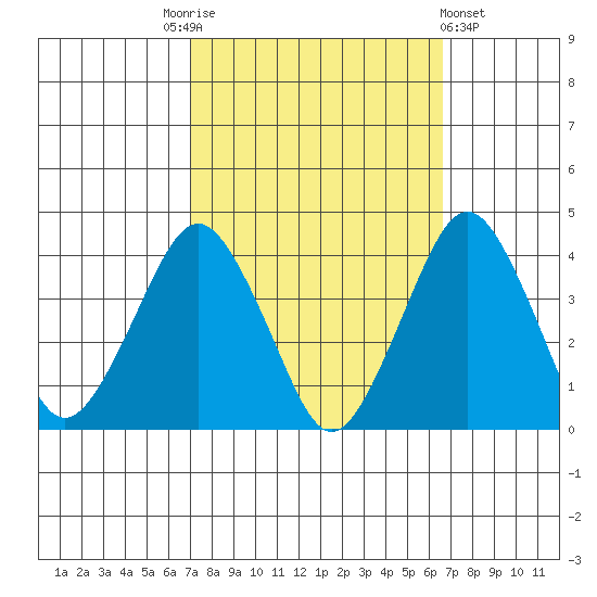 Rehoboth Beach tide chart for Tuesday, October 5, 2021