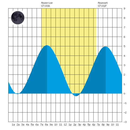 Rehoboth Beach tide chart for Wednesday, October 6, 2021