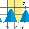 Rehoboth Beach tide chart for Thursday, October 7, 2021