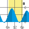 Rehoboth Beach tide chart for Friday, October 8, 2021