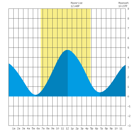 Rehoboth Beach tide chart for Wednesday, November 10, 2021