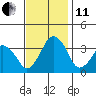 Rehoboth Beach tide chart for Thursday, November 11, 2021