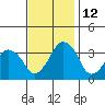 Rehoboth Beach tide chart for Friday, November 12, 2021