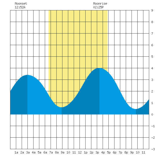 Rehoboth Beach tide chart for Saturday, November 13, 2021