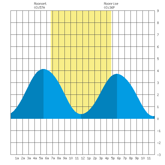 Rehoboth Beach tide chart for Tuesday, November 16, 2021