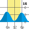 Rehoboth Beach tide chart for Tuesday, November 16, 2021