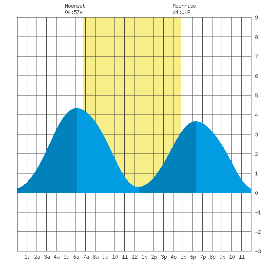 Rehoboth Beach tide chart for Wednesday, November 17, 2021