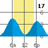 Rehoboth Beach tide chart for Wednesday, November 17, 2021