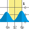 Rehoboth Beach tide chart for Monday, November 1, 2021
