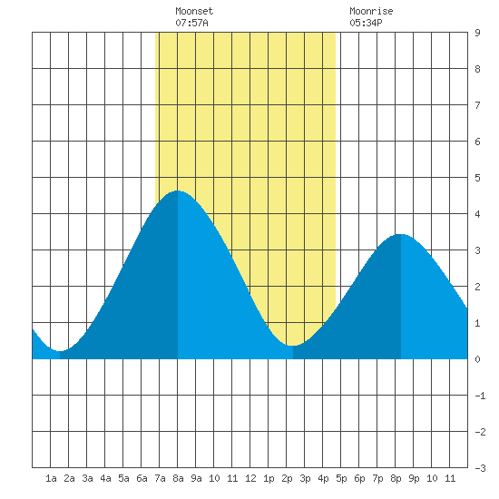 Rehoboth Beach tide chart for Saturday, November 20, 2021