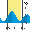 Rehoboth Beach tide chart for Monday, November 22, 2021