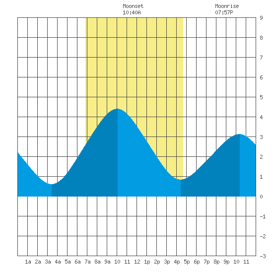Rehoboth Beach tide chart for Tuesday, November 23, 2021