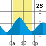 Rehoboth Beach tide chart for Tuesday, November 23, 2021