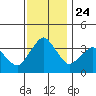 Rehoboth Beach tide chart for Wednesday, November 24, 2021