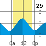 Rehoboth Beach tide chart for Thursday, November 25, 2021