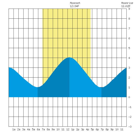 Rehoboth Beach tide chart for Friday, November 26, 2021
