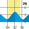 Rehoboth Beach tide chart for Friday, November 26, 2021
