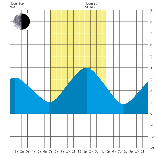 Rehoboth Beach tide chart for Saturday, November 27, 2021