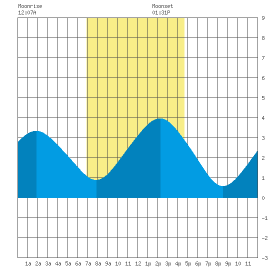 Rehoboth Beach tide chart for Sunday, November 28, 2021