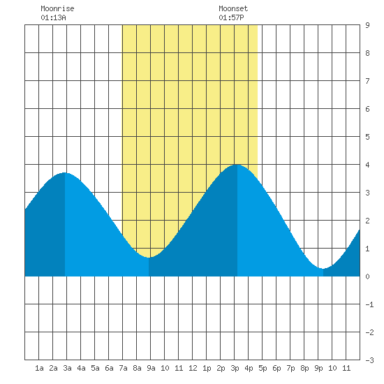 Rehoboth Beach tide chart for Monday, November 29, 2021