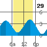 Rehoboth Beach tide chart for Monday, November 29, 2021