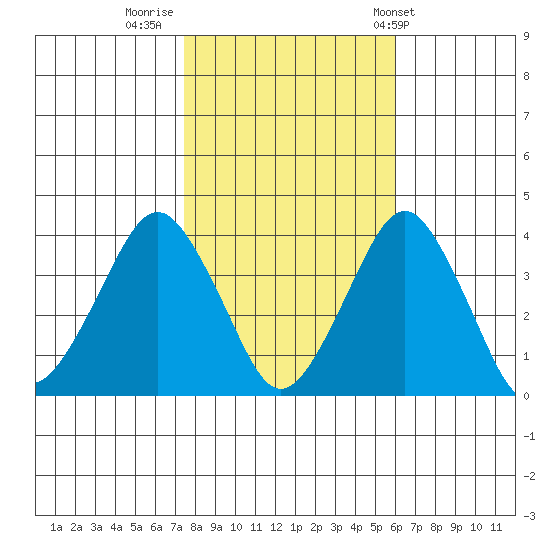 Rehoboth Beach tide chart for Tuesday, November 2, 2021