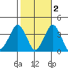 Rehoboth Beach tide chart for Tuesday, November 2, 2021