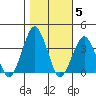 Rehoboth Beach tide chart for Friday, November 5, 2021