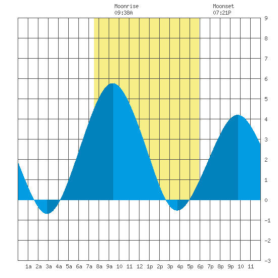 Rehoboth Beach tide chart for Saturday, November 6, 2021
