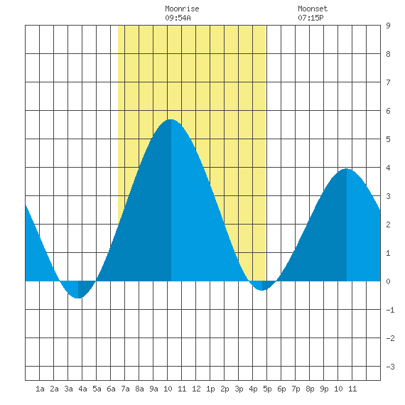Rehoboth Beach tide chart for Sunday, November 7, 2021
