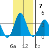Rehoboth Beach tide chart for Sunday, November 7, 2021