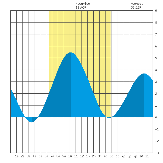Rehoboth Beach tide chart for Monday, November 8, 2021