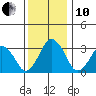 Rehoboth Beach tide chart for Friday, December 10, 2021