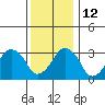 Rehoboth Beach tide chart for Sunday, December 12, 2021
