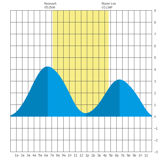 Rehoboth Beach tide chart for Friday, December 17, 2021