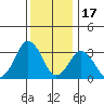 Rehoboth Beach tide chart for Friday, December 17, 2021