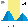 Rehoboth Beach tide chart for Saturday, December 18, 2021