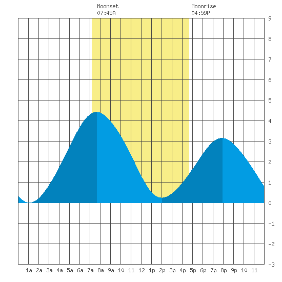Rehoboth Beach tide chart for Sunday, December 19, 2021