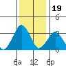 Rehoboth Beach tide chart for Sunday, December 19, 2021