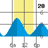 Rehoboth Beach tide chart for Monday, December 20, 2021