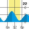 Rehoboth Beach tide chart for Wednesday, December 22, 2021