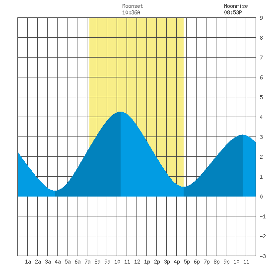Rehoboth Beach tide chart for Thursday, December 23, 2021