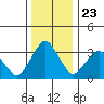 Rehoboth Beach tide chart for Thursday, December 23, 2021