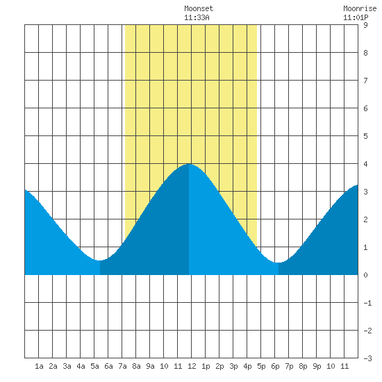 Rehoboth Beach tide chart for Saturday, December 25, 2021
