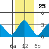 Rehoboth Beach tide chart for Saturday, December 25, 2021
